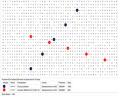 Bible Code Matrix and Key